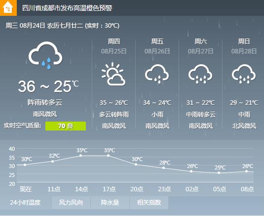 四川省成都市发布高温橙色预警