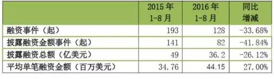 上半年医药生物融资量价齐跌 医疗领域还是投资人的避险港湾吗