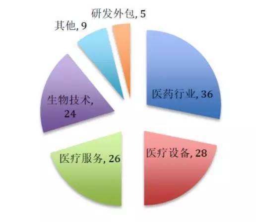 上半年医药生物融资量价齐跌 医疗领域还是投资人的避险港湾吗