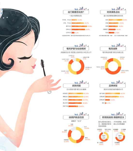 中国女性皮肤美容消费心态的报告:一成受访女性 平日祼颜出街