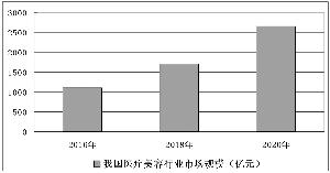 医疗美容需求快速增长 线上移动平台将成风口