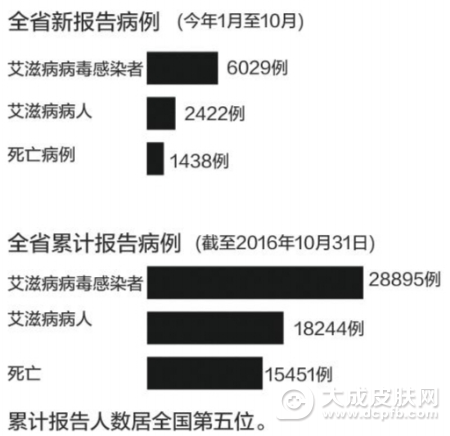 广东省艾滋病新增患者广深莞占近半 累计病例数居全国第五